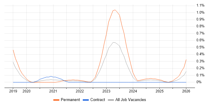 Network Segmentation job vacancy trend in Glasgow