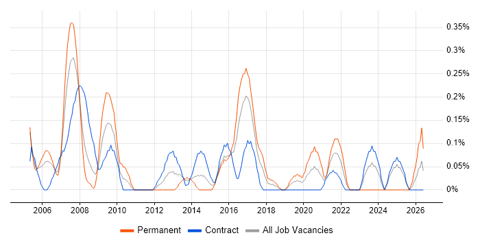 Network Specialist job vacancy trend in Glasgow