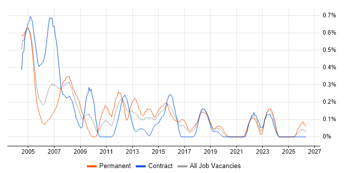 Network Support job vacancy trend in Glasgow