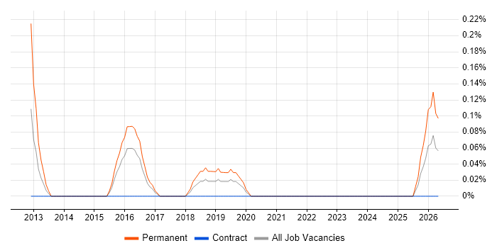 Network Technical Architect job vacancy trend in Glasgow