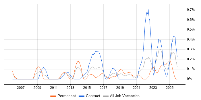 Network Virtualisation job vacancy trend in Glasgow