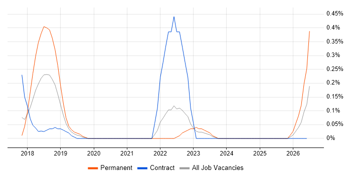 New Relic job vacancy trend in Glasgow