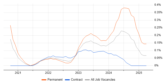 Job vacancy trend for Next.js in Glasgow Job vacancy trend for Next.js in Glasgow