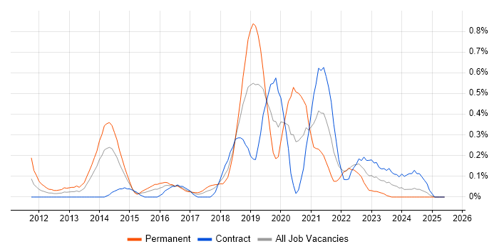 Job vacancy trend for nginx in Glasgow