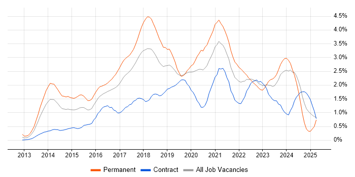 Job vacancy trend for Node.js in Glasgow