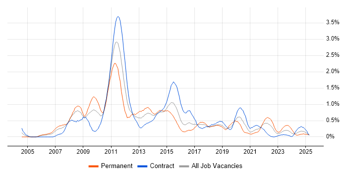 Job vacancy trend for Non-Functional Testing in Glasgow