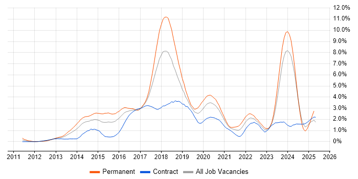Job vacancy trend for NoSQL in Glasgow Job vacancy trend for NoSQL in Glasgow