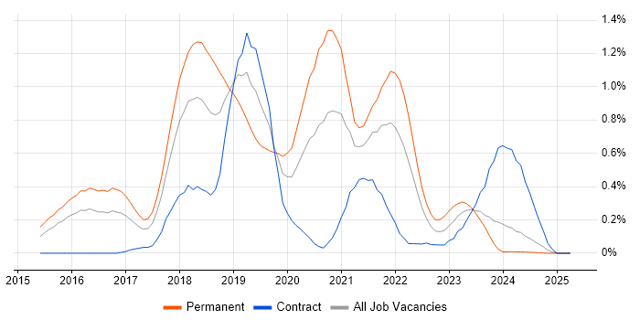 Job vacancy trend for npm in Glasgow