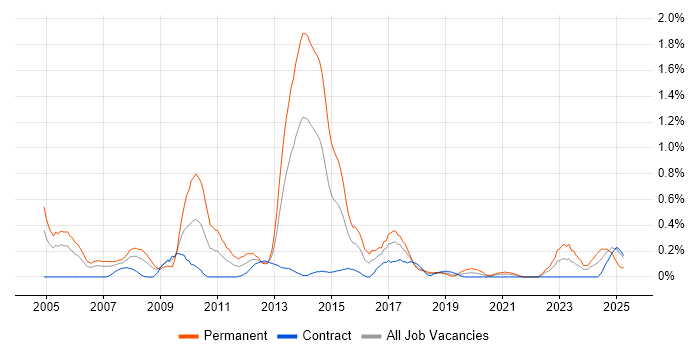 Job vacancy trend for Numerate Degree in Glasgow Job vacancy trend for Numerate Degree in Glasgow