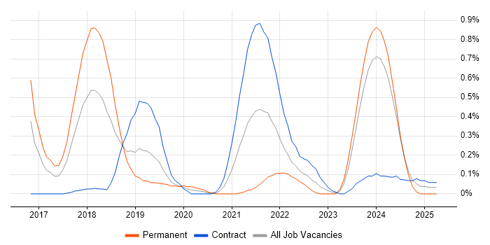 Job vacancy trend for NumPy in Glasgow Job vacancy trend for NumPy in Glasgow
