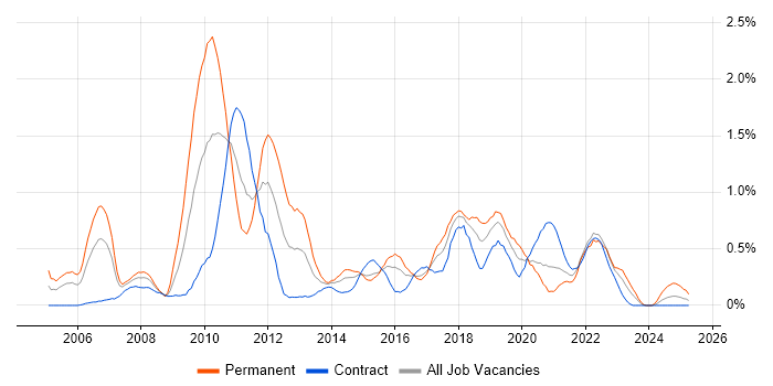 Job vacancy trend for NUnit in Glasgow