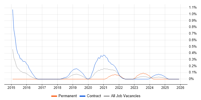 Nutanix job vacancy trend in Glasgow