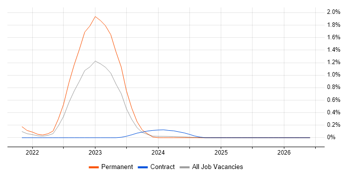 NVIDIA job vacancy trend in Glasgow