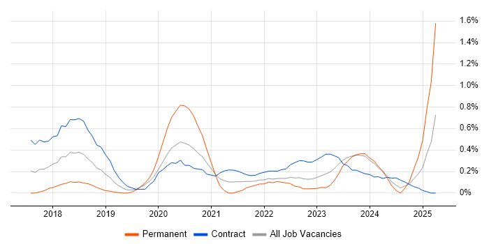 Job vacancy trend for OAuth2 in Glasgow