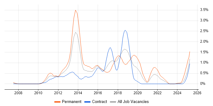 Job vacancy trend for Objective-C in Glasgow Job vacancy trend for Objective-C in Glasgow