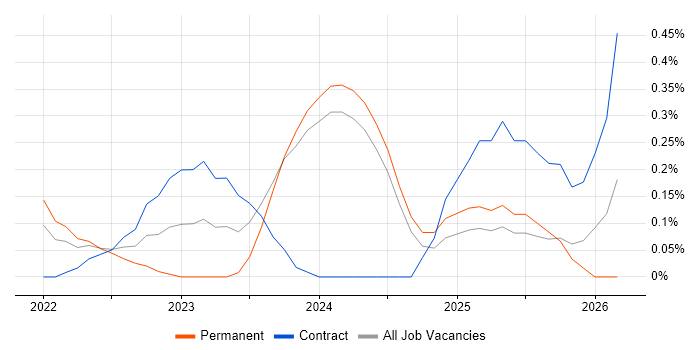 Objectives and Key Results job vacancy trend in Glasgow