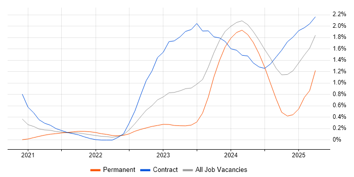 Job vacancy trend for Observability in Glasgow Job vacancy trend for Observability in Glasgow