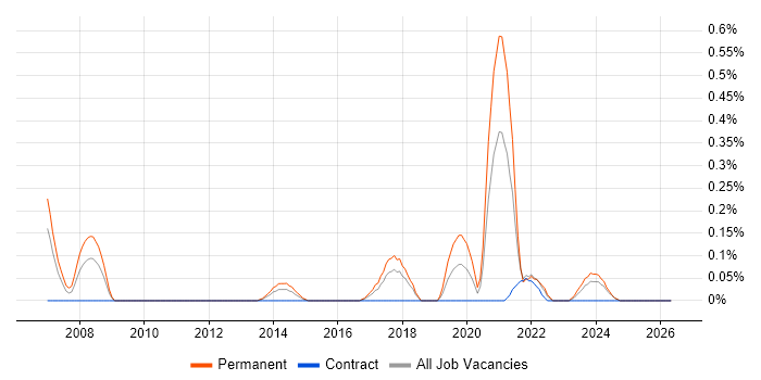 OCA job vacancy trend in Glasgow