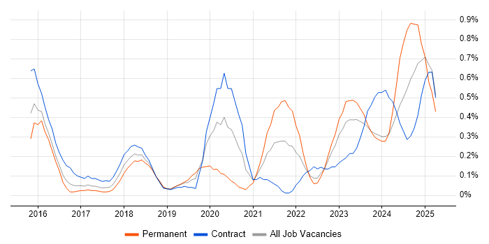 Job vacancy trend for OCI in Glasgow Job vacancy trend for OCI in Glasgow
