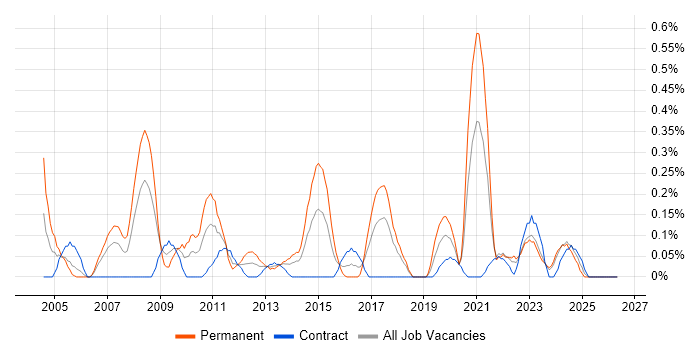 OCP job vacancy trend in Glasgow
