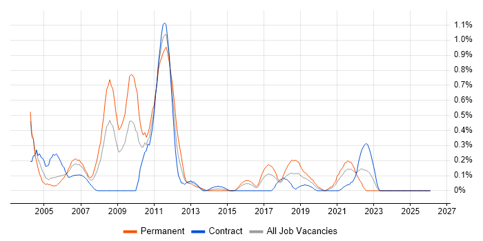ODBC job vacancy trend in Glasgow