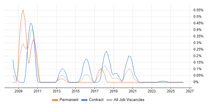 Office Communications Server job vacancy trend in Glasgow