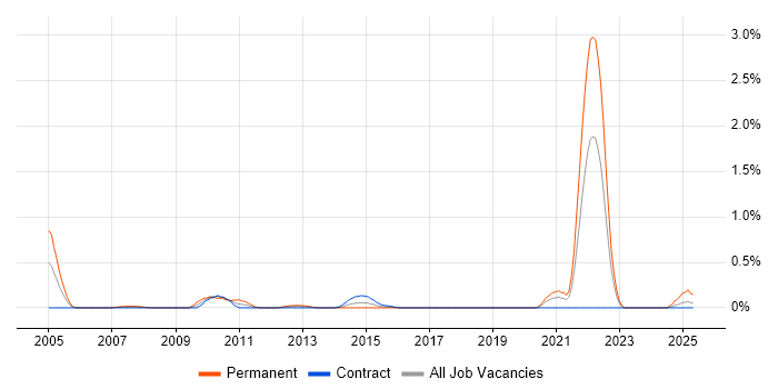 Job vacancy trend for OLE in Glasgow Job vacancy trend for OLE in Glasgow