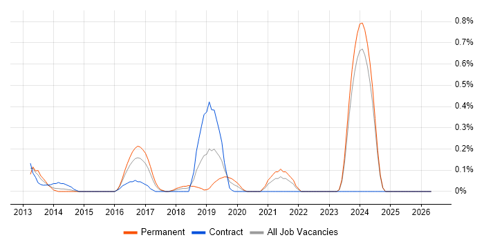 Ontologies job vacancy trend in Glasgow