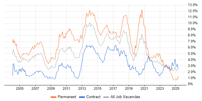 Job vacancy trend for OO in Glasgow Job vacancy trend for OO in Glasgow