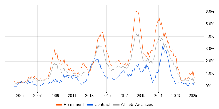 Job vacancy trend for OOP in Glasgow