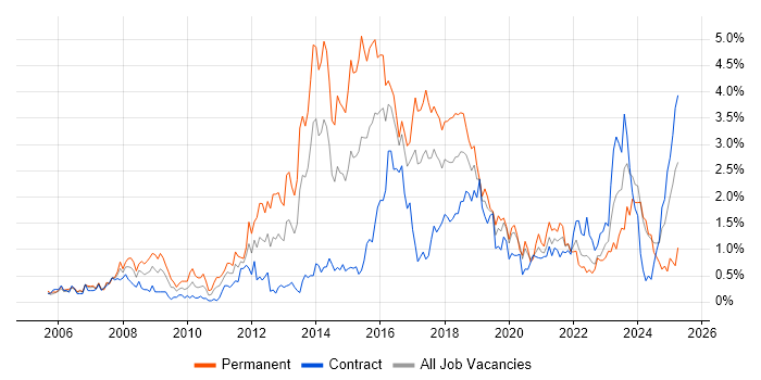 Job vacancy trend for Open Source in Glasgow Job vacancy trend for Open Source in Glasgow