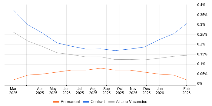 OpenAI job vacancy trend in Glasgow