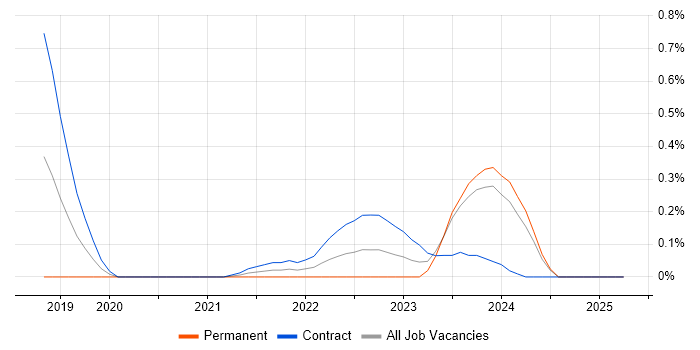 Job vacancy trend for OpenAPI in Glasgow Job vacancy trend for OpenAPI in Glasgow