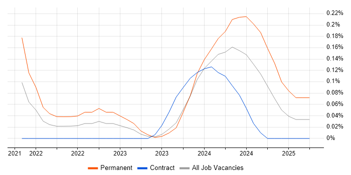 Job vacancy trend for OpenCV in Glasgow Job vacancy trend for OpenCV in Glasgow