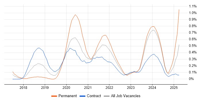 Job vacancy trend for OpenID in Glasgow Job vacancy trend for OpenID in Glasgow