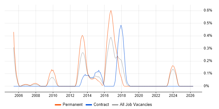 OpenLink job vacancy trend in Glasgow