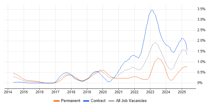 Job vacancy trend for OpenShift in Glasgow Job vacancy trend for OpenShift in Glasgow