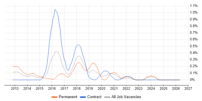 OpenStack job vacancy trend in Glasgow