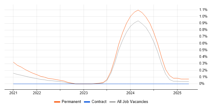 Job vacancy trend for OpenTelemetry in Glasgow