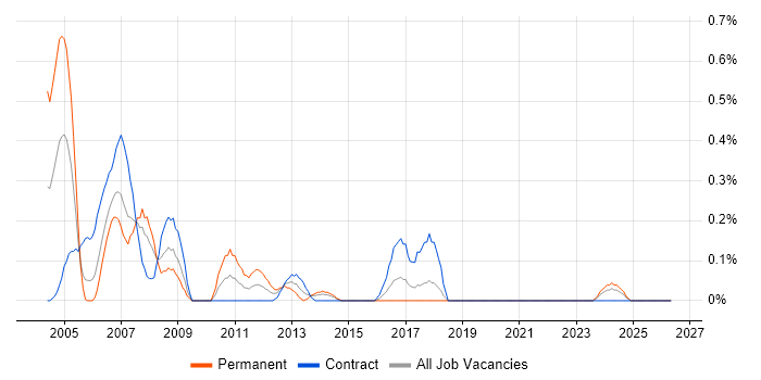 OpenView job vacancy trend in Glasgow