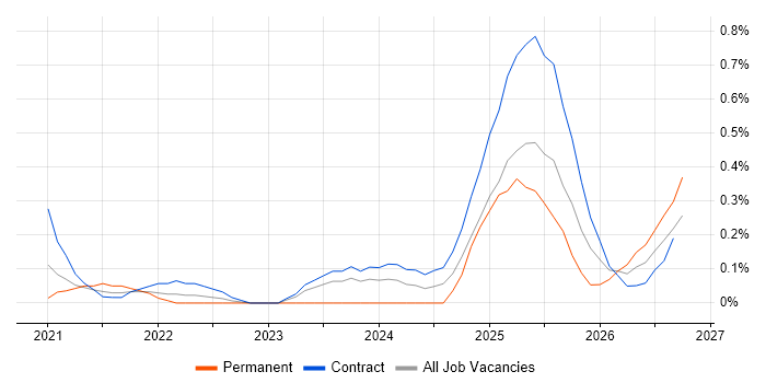 Operational Resilience job vacancy trend in Glasgow