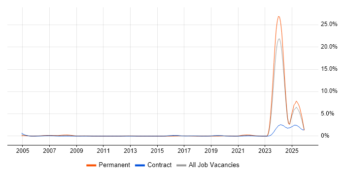 Operational Stability job vacancy trend in Glasgow