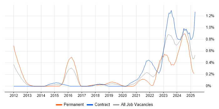 Job vacancy trend for Operational Technology in Glasgow Job vacancy trend for Operational Technology in Glasgow
