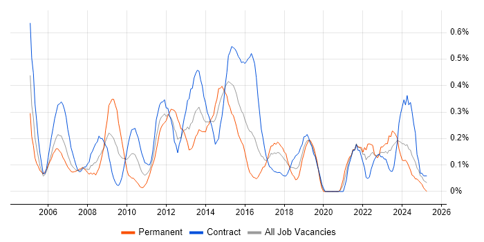 Job vacancy trend for Operations Analyst in Glasgow Job vacancy trend for Operations Analyst in Glasgow