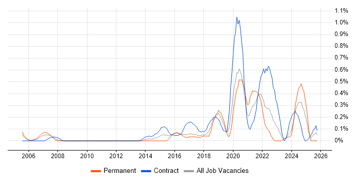 Operations Engineer job vacancy trend in Glasgow