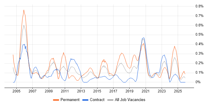 Operations Manager job vacancy trend in Glasgow