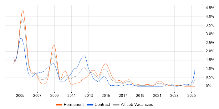 Job vacancy trend for Oracle Analyst in Glasgow
