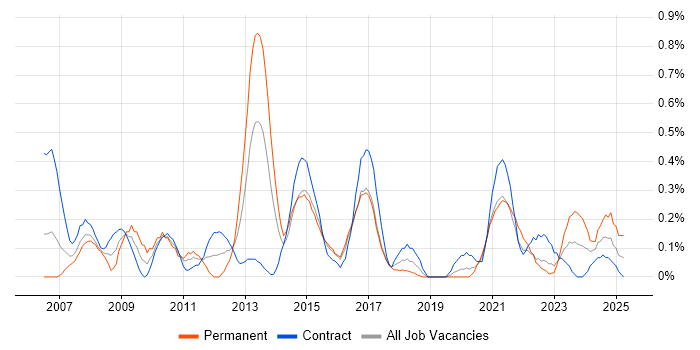Job vacancy trend for Oracle APEX in Glasgow Job vacancy trend for Oracle APEX in Glasgow