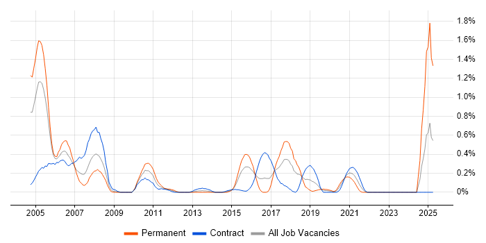 Job vacancy trend for Oracle Application Server in Glasgow