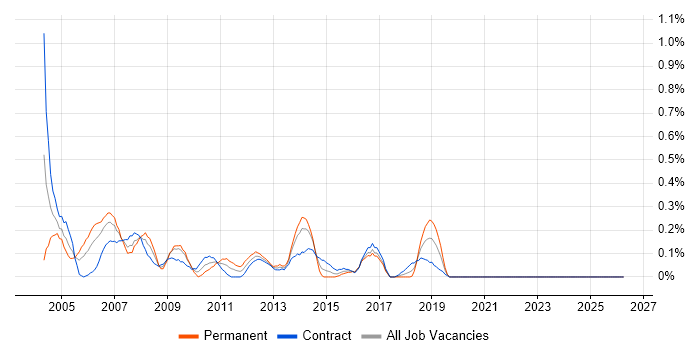 Oracle Applications Developer job vacancy trend in Glasgow